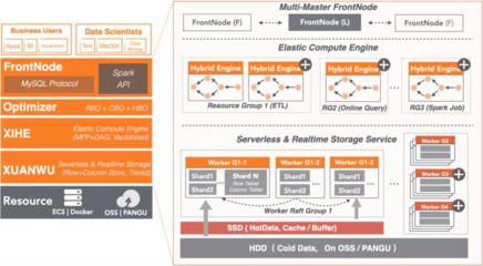 數(shù)據(jù)倉(cāng)庫分層存儲(chǔ)技術(shù)揭秘 數(shù)據(jù)處理與存儲(chǔ)服務(wù)的核心架構(gòu)